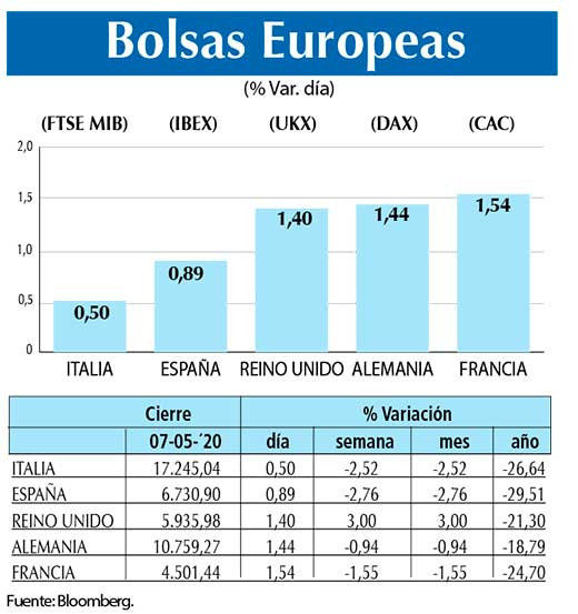 Bolsas Europeas