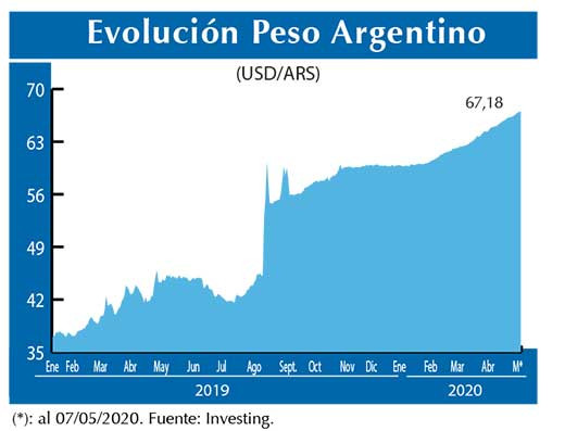 Evolucion peso Argentino