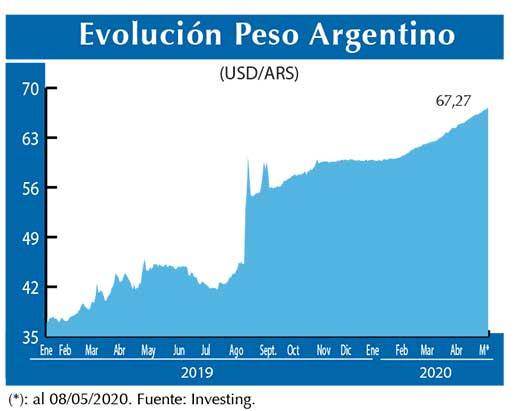 Evolucion peso Argentino