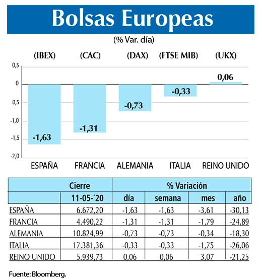Bolsas Europeas