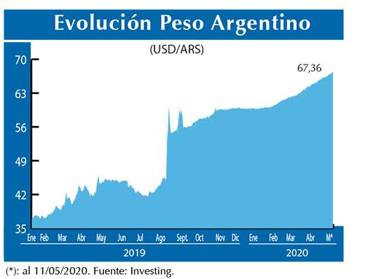 Evolucion peso Argentino