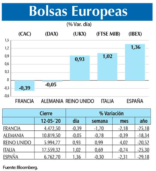 Bolsas Europeas