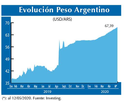 Evolucion peso Argentino