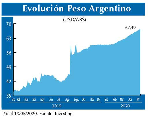Evolucion peso Argentino