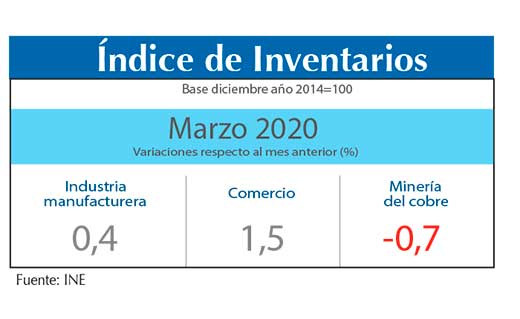 Indice Inventarios mar20