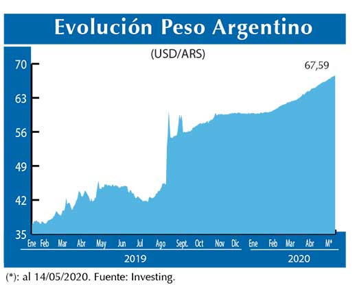 Evolucion peso Argentino