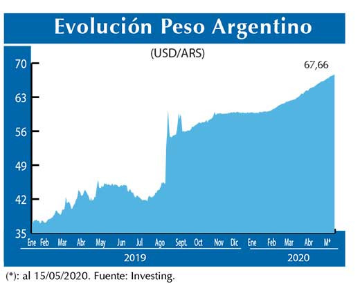 Evolucion peso Argentino