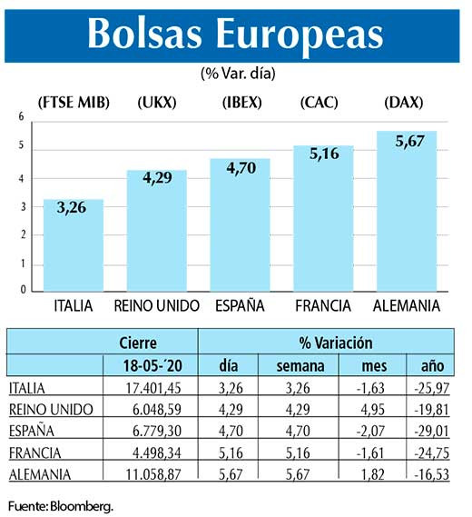 Bolsas Europeas