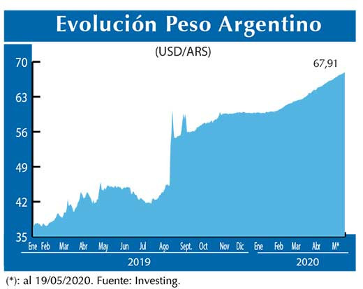 Evolucion peso Argentino