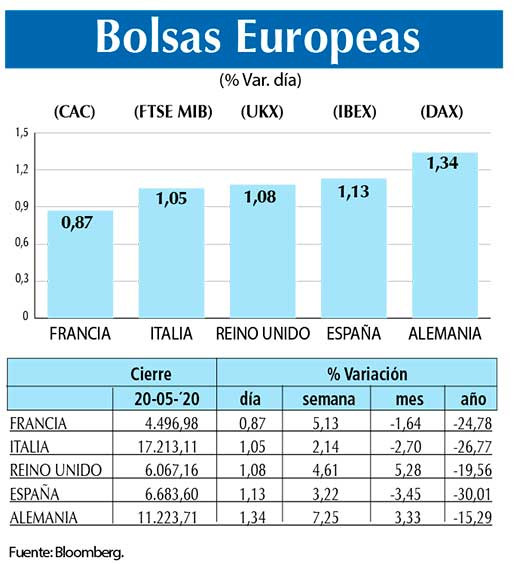 Bolsas Europeas