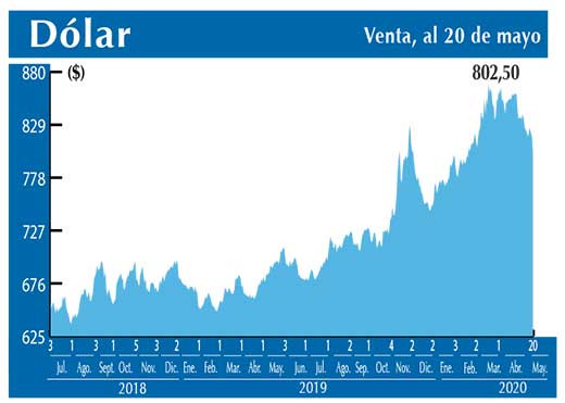 Dolar Interbancario