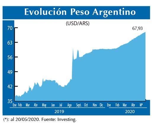 Evolucion peso Argentino