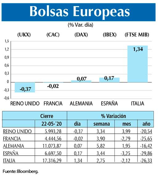 Bolsas Europeas