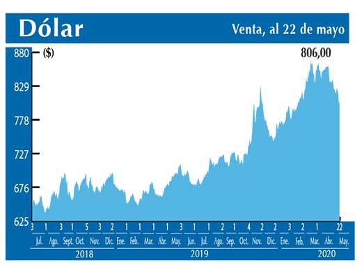 Dolar Interbancario