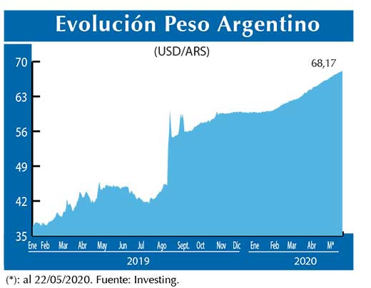Evolucion peso Argentino