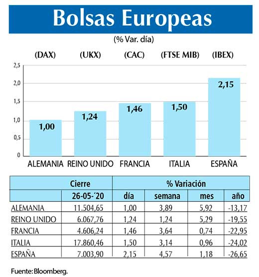 Bolsas Europeas