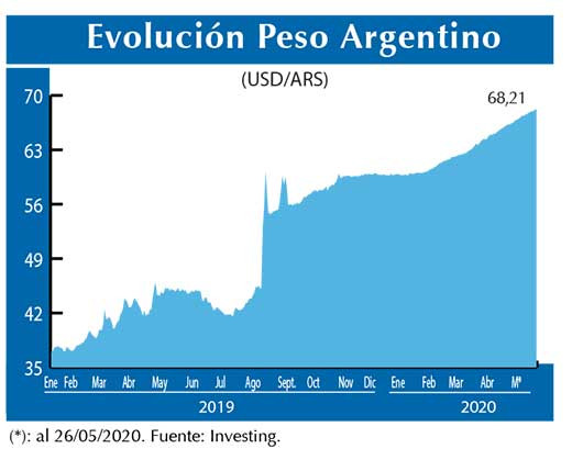 Evolucion peso Argentino