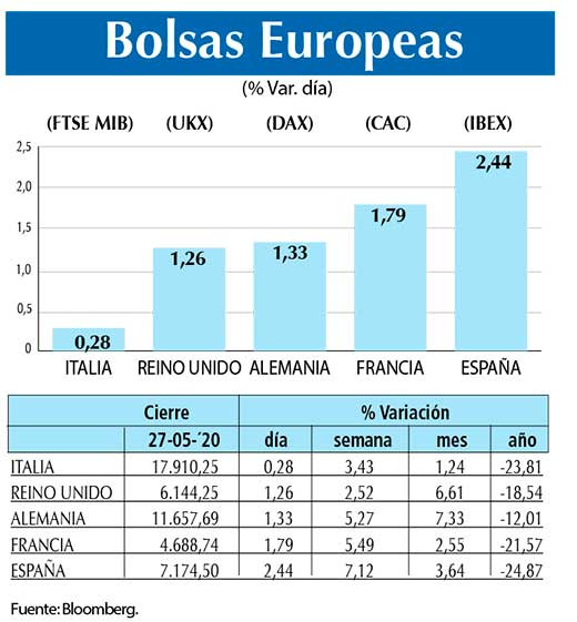 Bolsas Europeas
