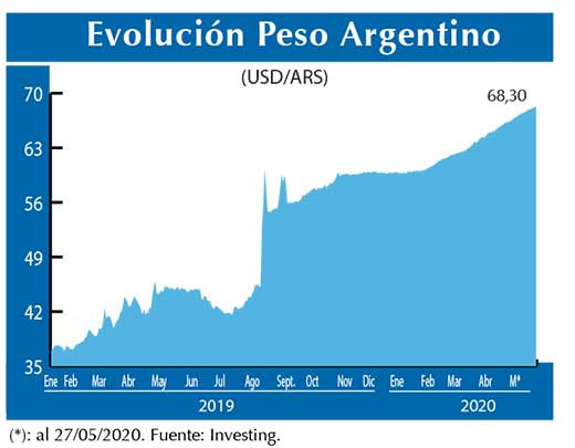 Evolucion peso Argentino
