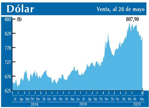 Dolar Interbancario