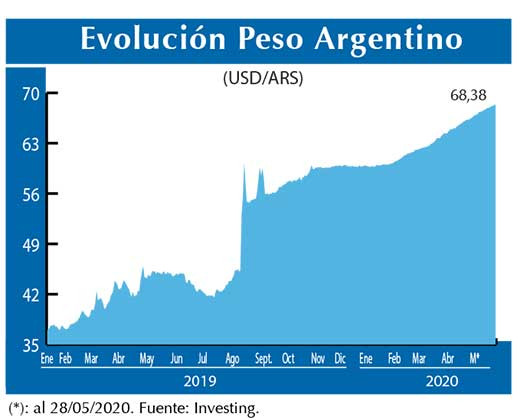 Evolucion peso Argentino