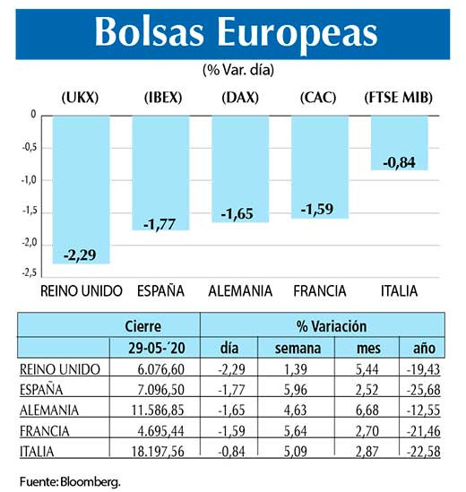 Bolsas Europeas