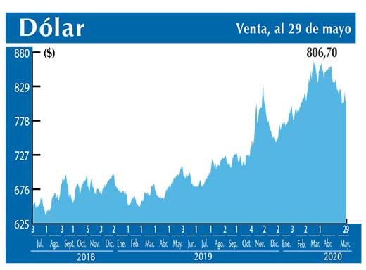Dolar Interbancario