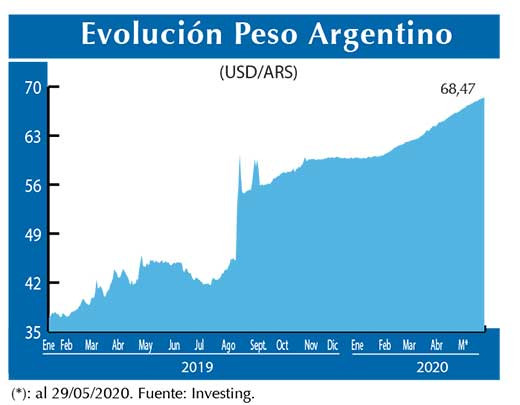 Evolucion peso Argentino