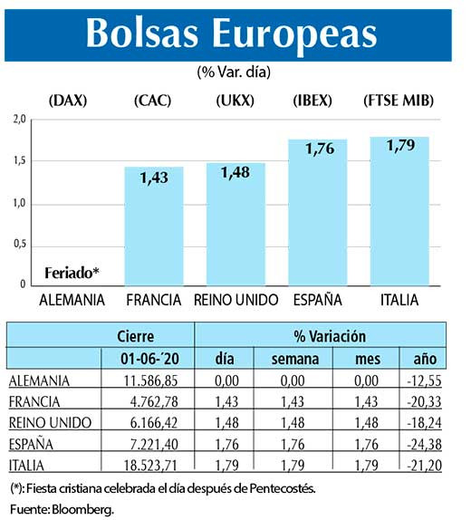 Bolsas Europeas