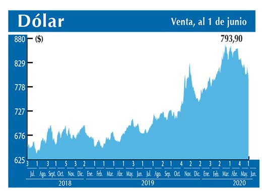 Dolar Interbancario