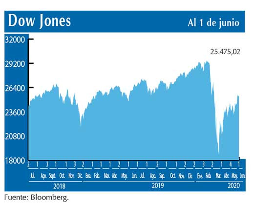 Dow Jones