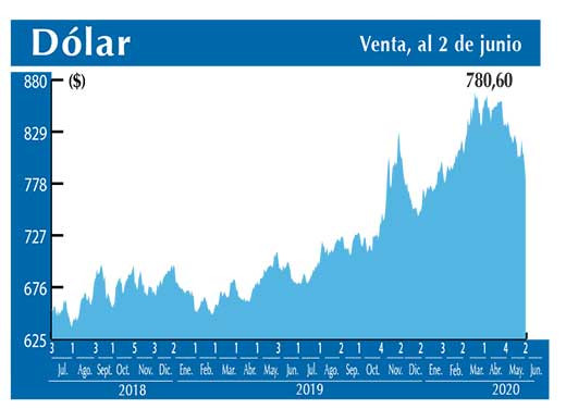Dolar Interbancario