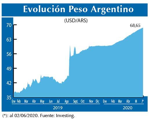 Evolucion peso Argentino