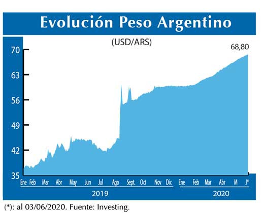 Evolucion peso Argentino