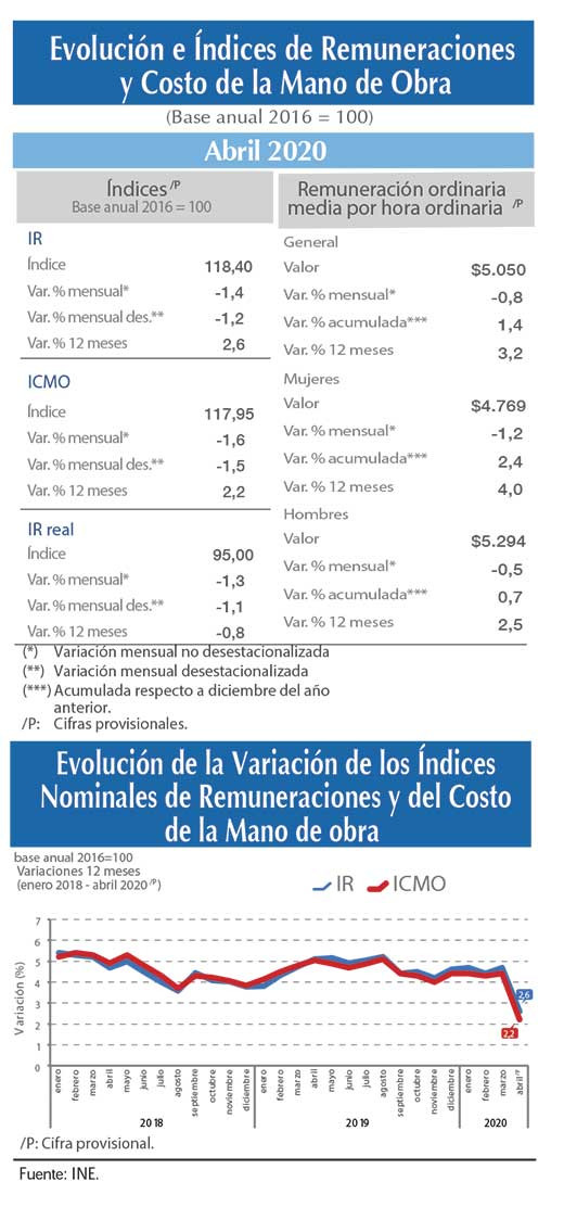 Indice remuneraciones ab