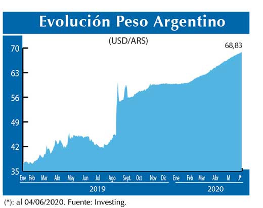 Evolucion peso Argentino