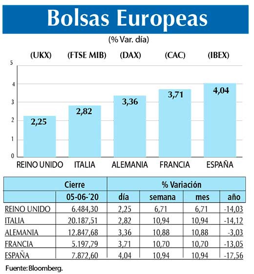 Bolsas Europeas