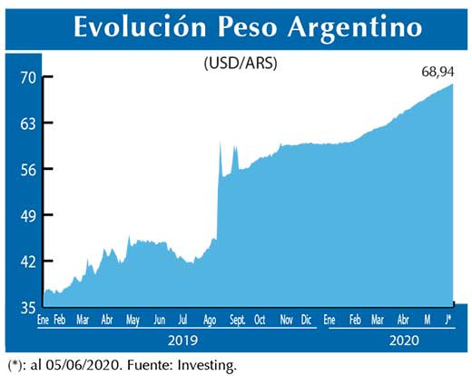 Evolucion peso Argentino