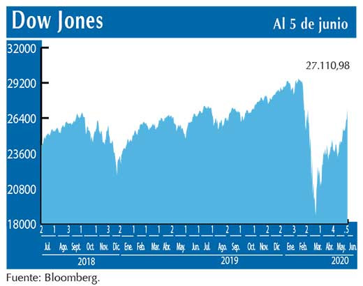 Dow Jones
