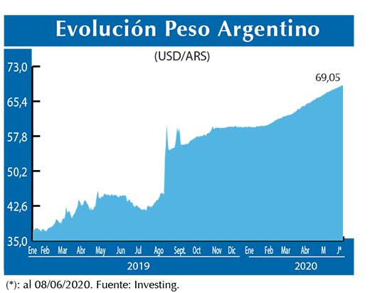 Evolucion peso Argentino