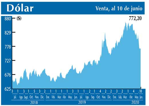 Dolar Interbancario