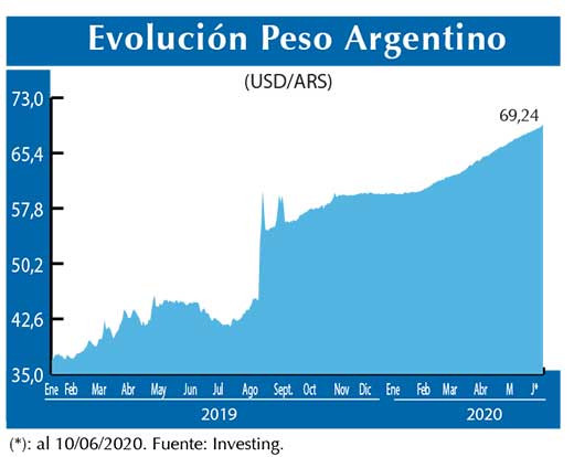 Evolucion peso Argentino