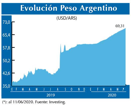 Evolucion peso Argentino