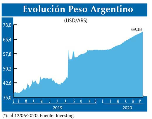 Evolucion peso Argentino