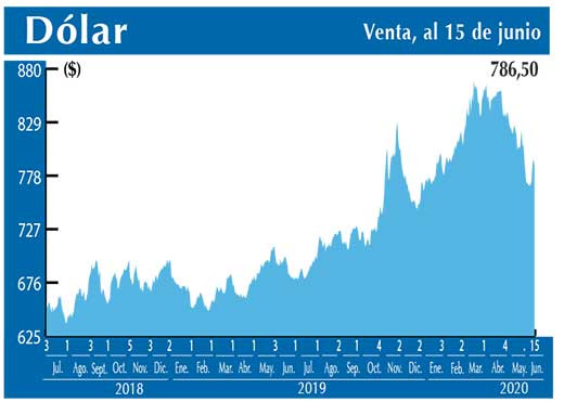 Dolar Interbancario