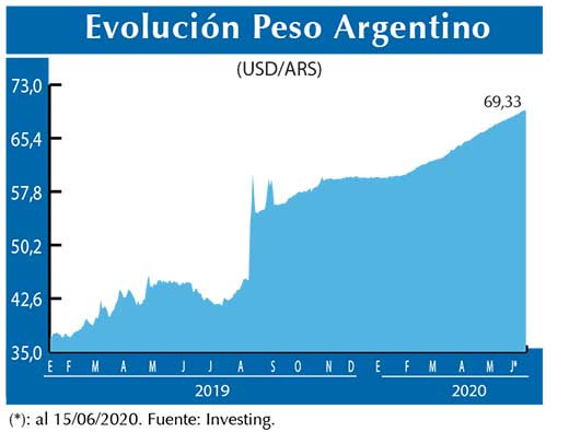 Evolucion peso Argentino