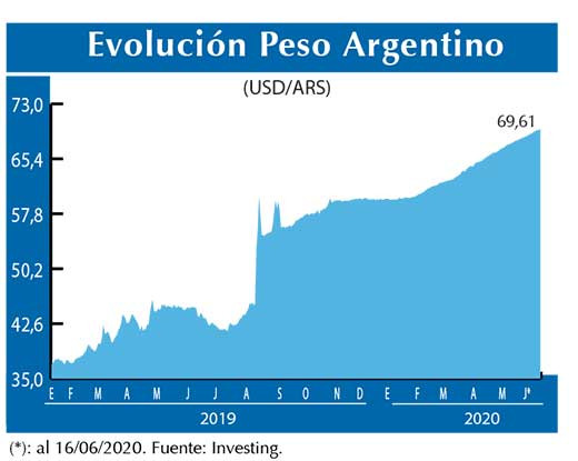 Evolucion peso Argentino