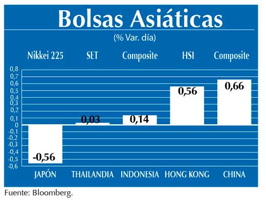 Bolsas Asiaticas
