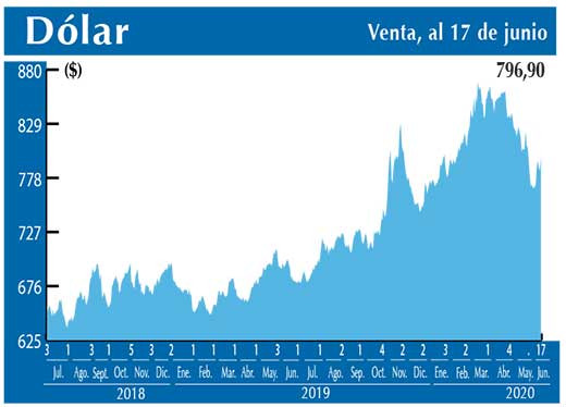 Dolar Interbancario