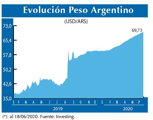Evolucion peso Argentino
